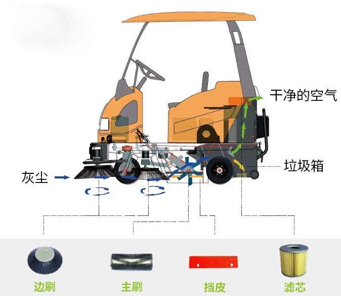 E800W掃地車工作原理